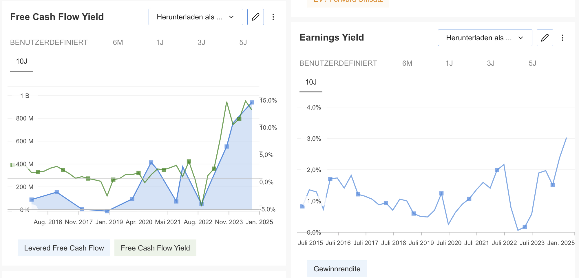 Zalando - InvestingPro