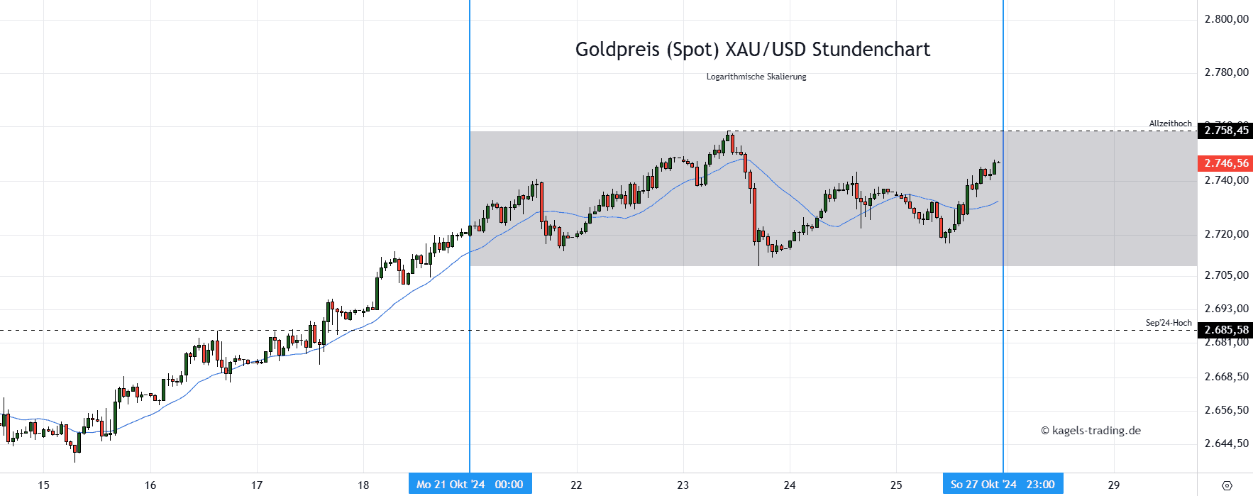 Goldpreis im Stundenchart