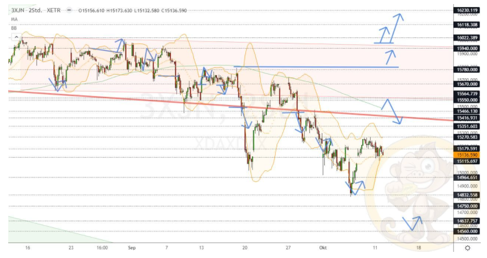 Chartdarstellung: Dax H2, 08:00-22:00