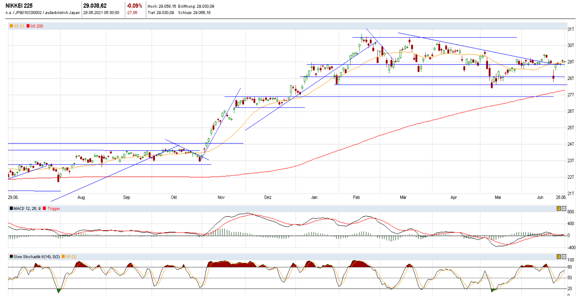 Nikkei 225 (daily)