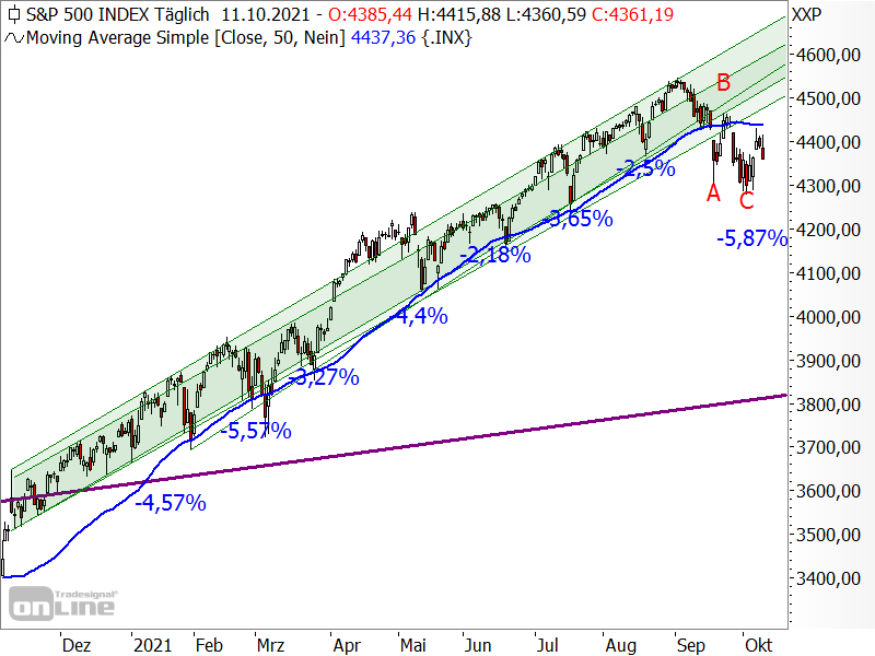 S&P 500 - Chartanalyse