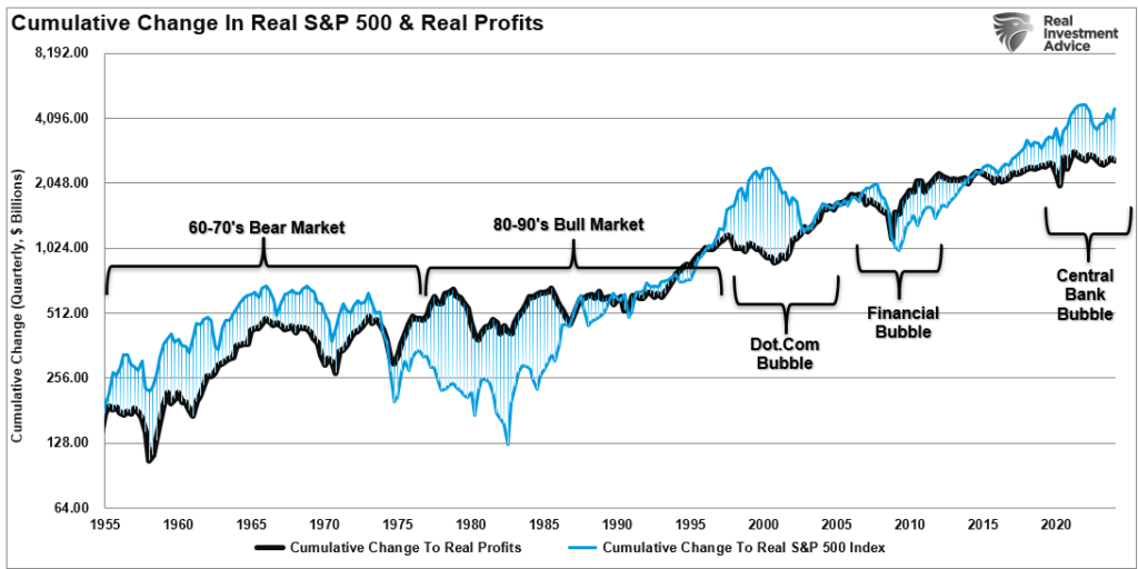 Kumulative Veränderung des realen S&P 500 und der realen Gewinne