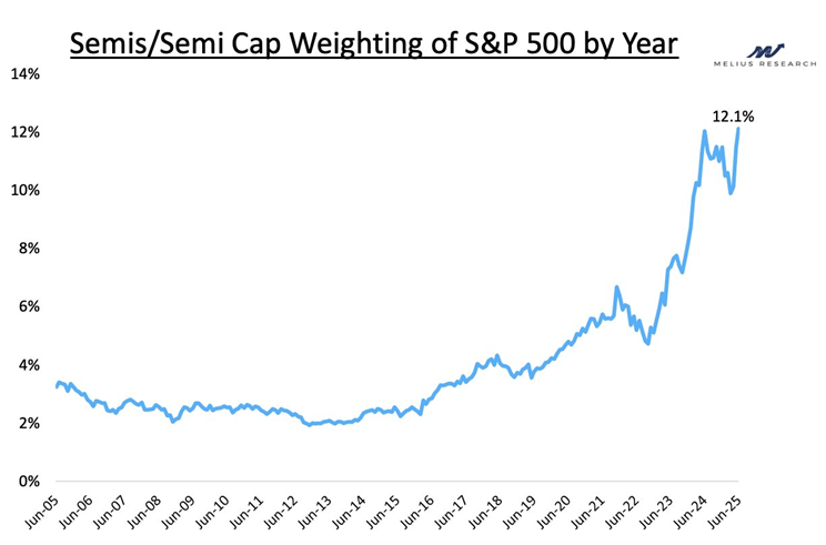 Jährliche Gewichtung von Semi- und Semi-Cap-Aktien im SPX