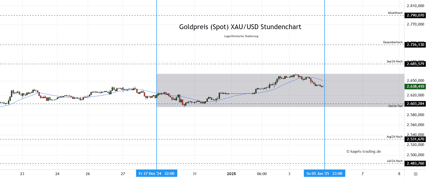 Goldpreis Stundenchart