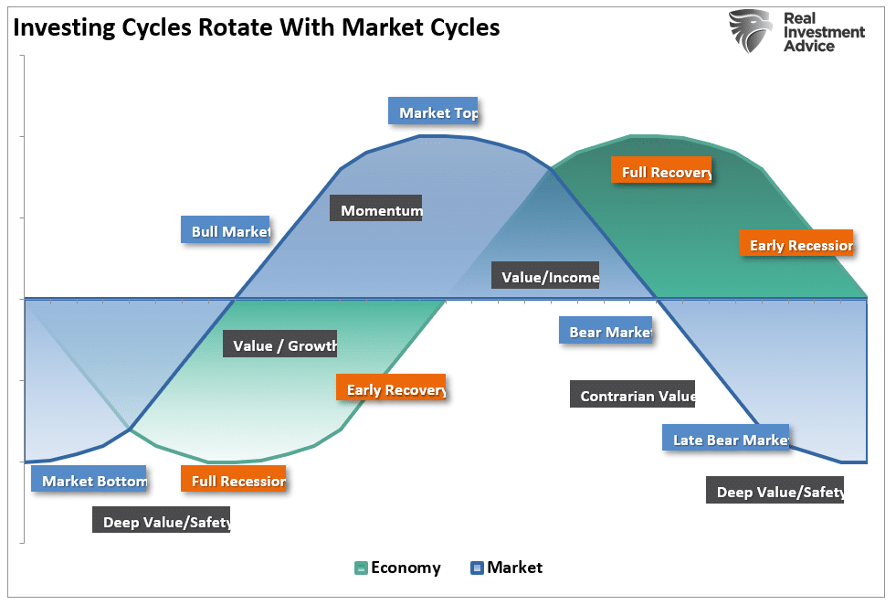 Investmentzyklen vs. Marktzyklen