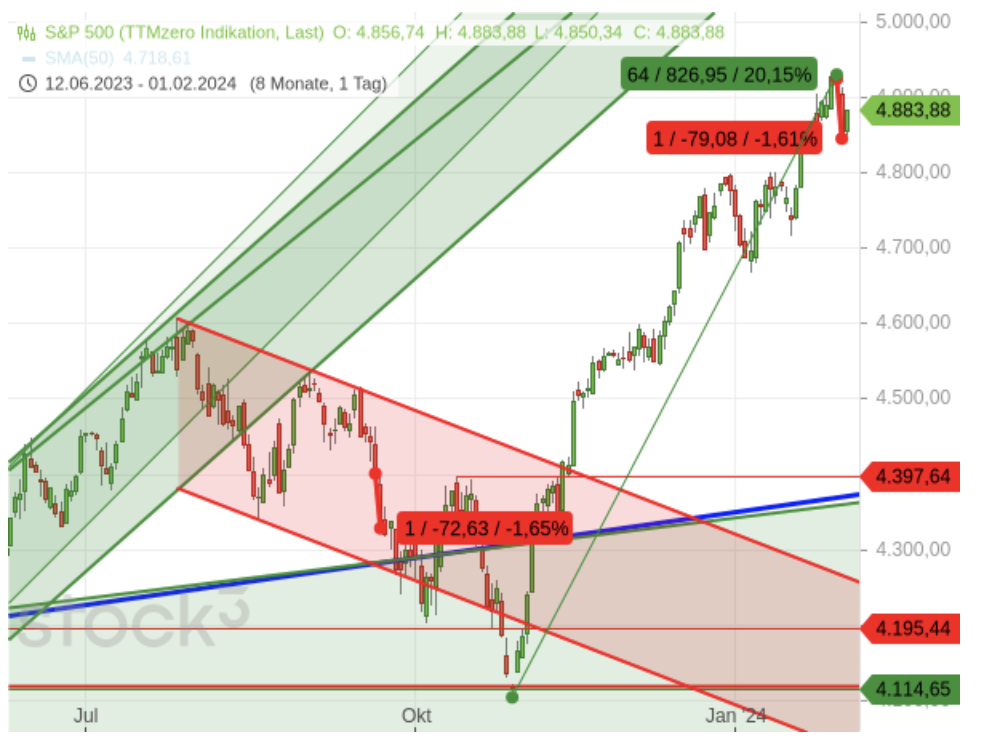 S&P 500