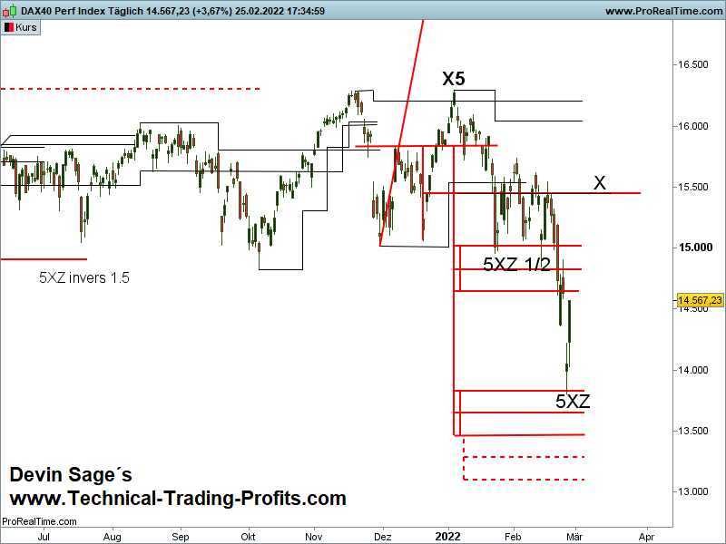 DAX Index X-Sequentials Trading Update 26.2.2022: Ist die Abwärtsbewegung beendet?, DAX Index 1 Tages X-Sequentials Chart, Devin Sage 