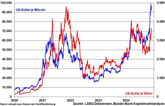 Bitcoin und Ether, jeweils zu US-Dollar