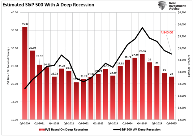 S&P 500 Mulitples