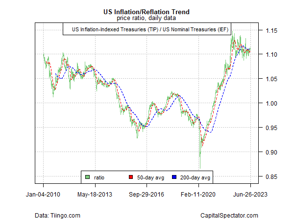 US Inflation vs Reflation