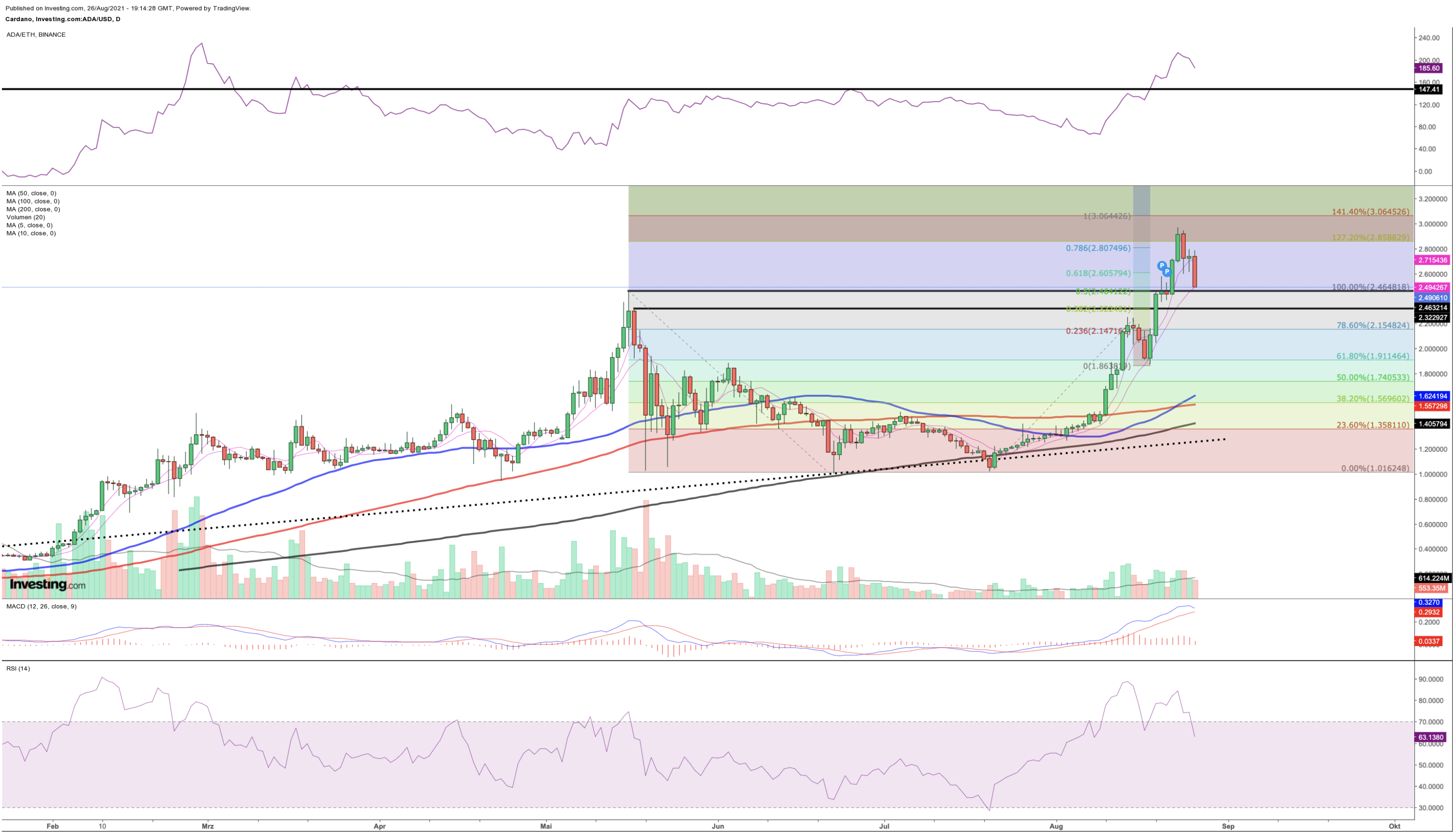 Cardano Chart (daily)