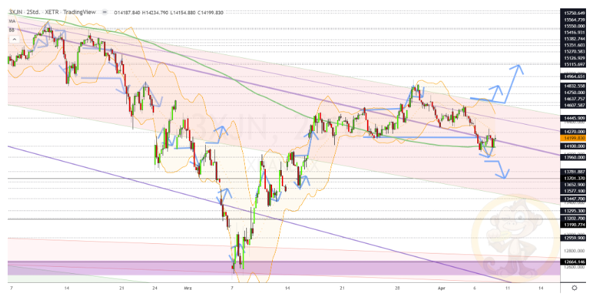 Chartdarstellung: Dax H2, 08:00-22:00