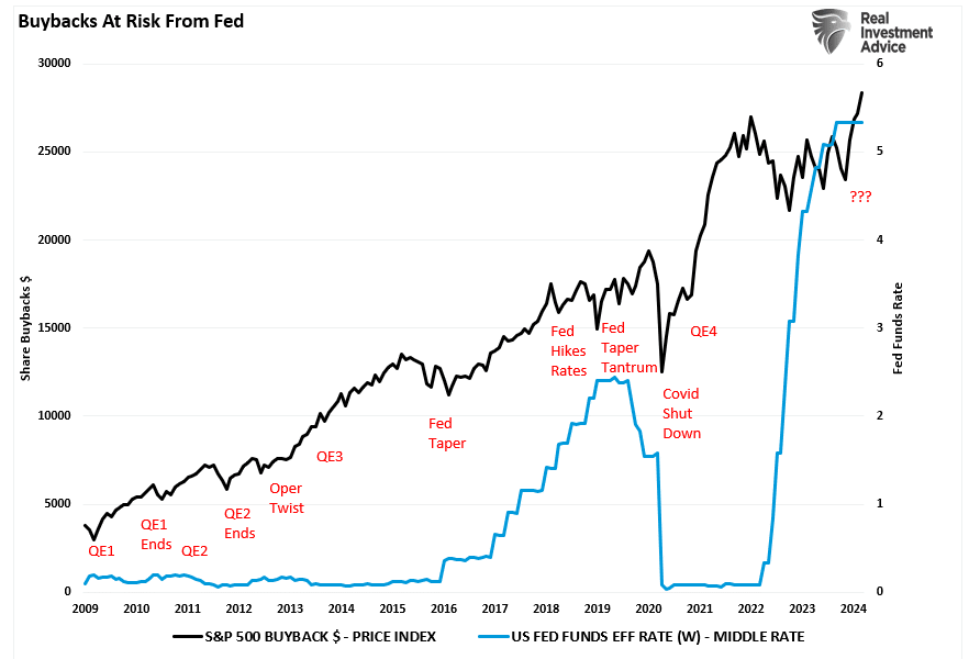 Buybacks vs Fed