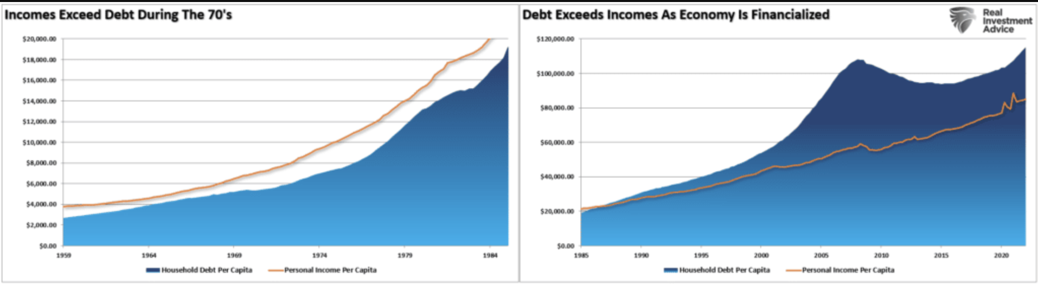 Verschuldung und Einkommen