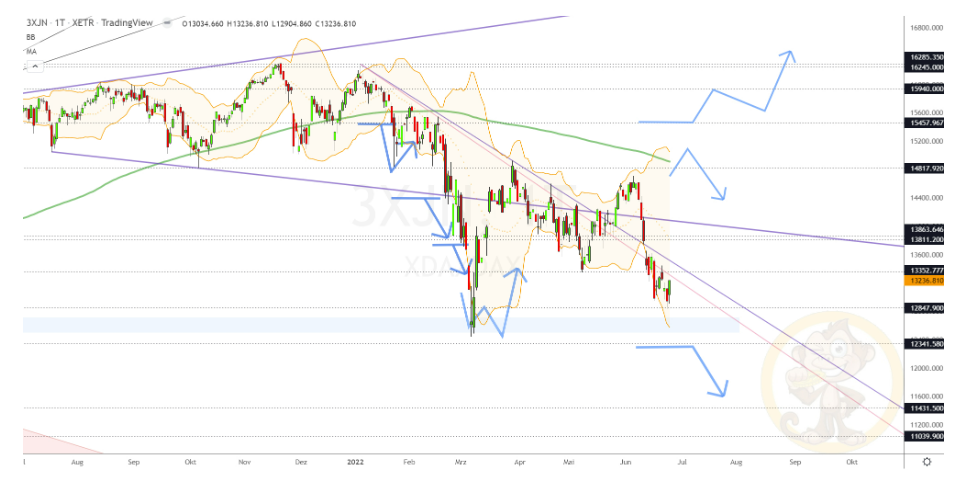 Chartdarstellung: Dax D1, 08:00-22:00