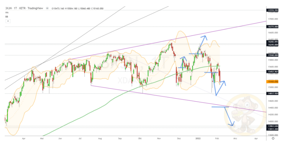 Chartdarstellung: Dax D1, 08:00-22:00