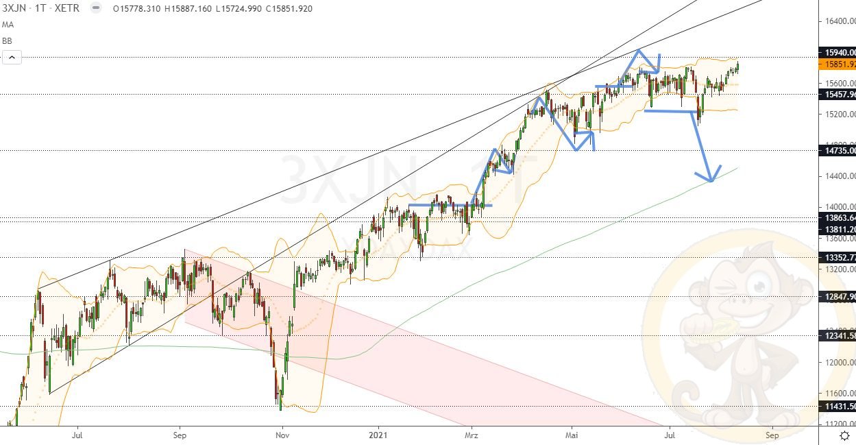 Chartdarstellung: Dax D1, 08:00-22:00