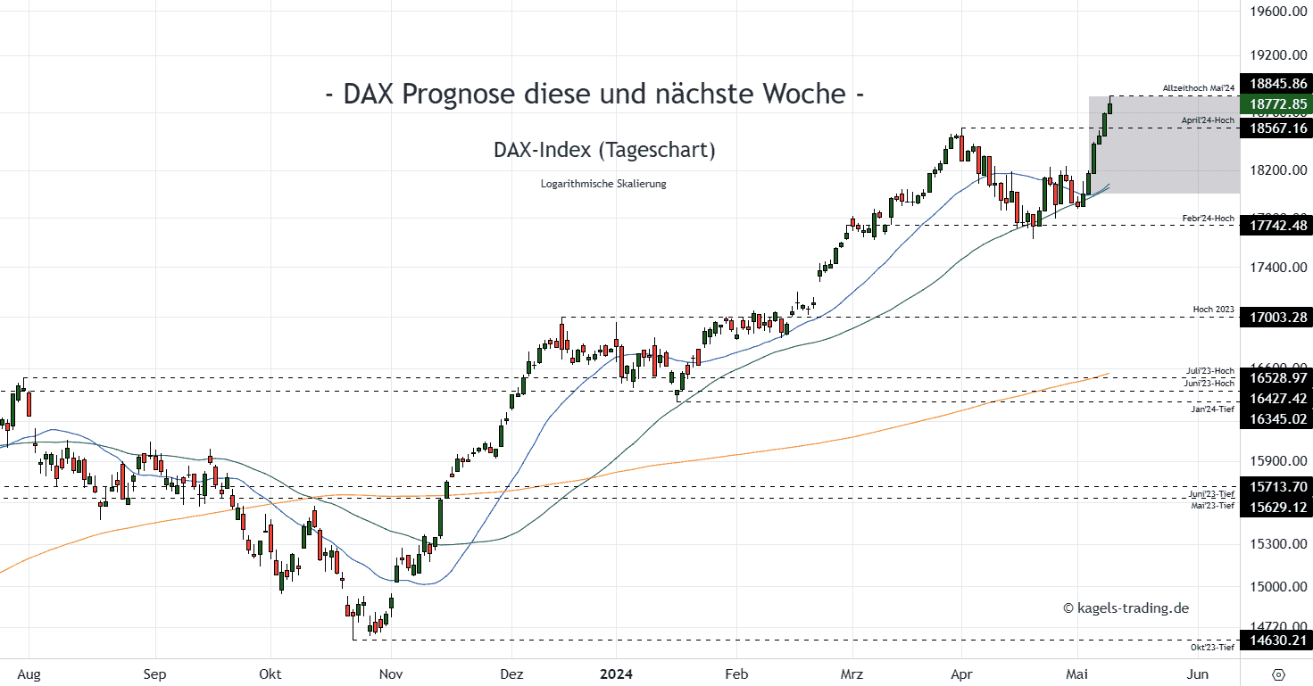 DAX Daily