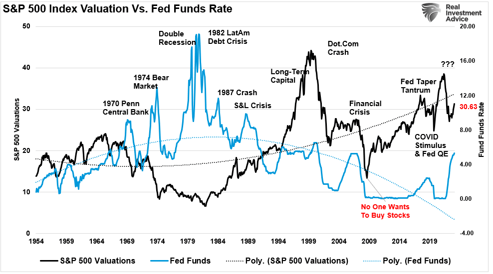 S&P 500-Bewertungen vs. Fed Funds
