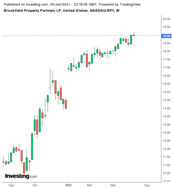 Brookfield Property Partners