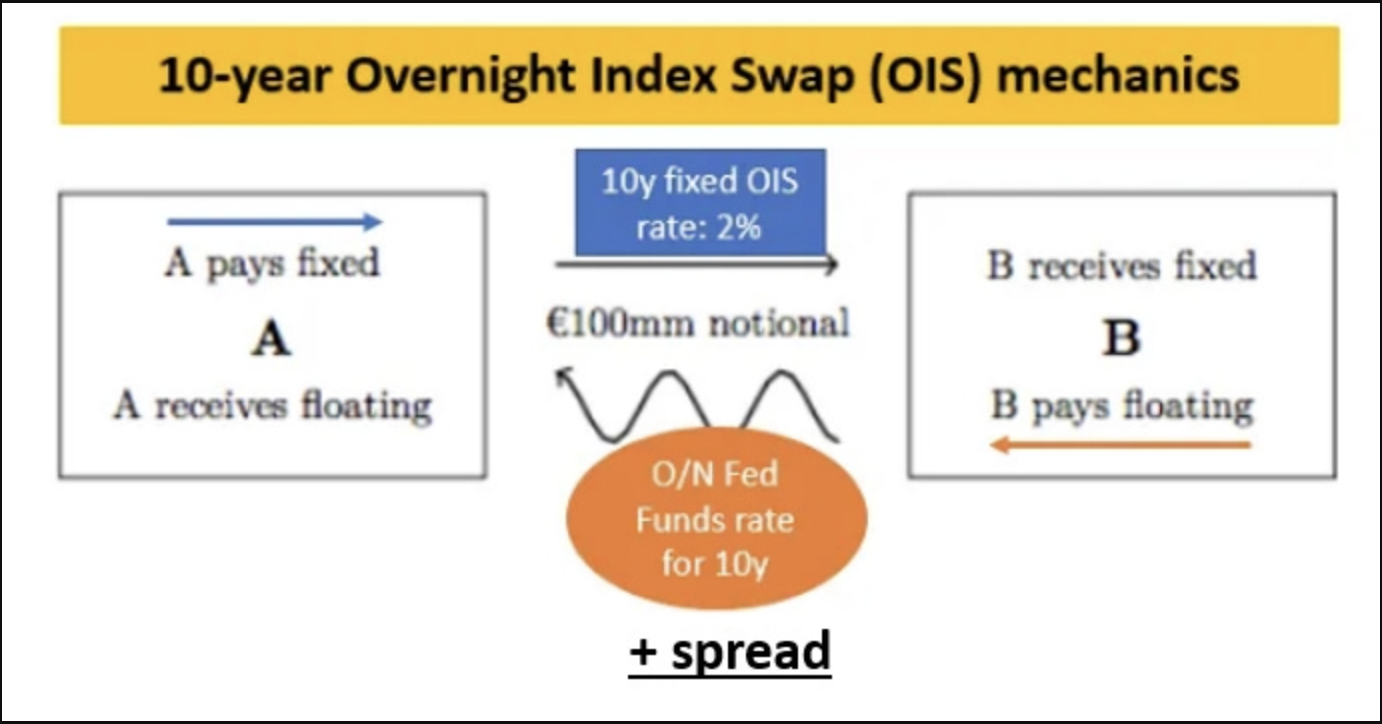 10-jähriger Overnight-Index-Swap