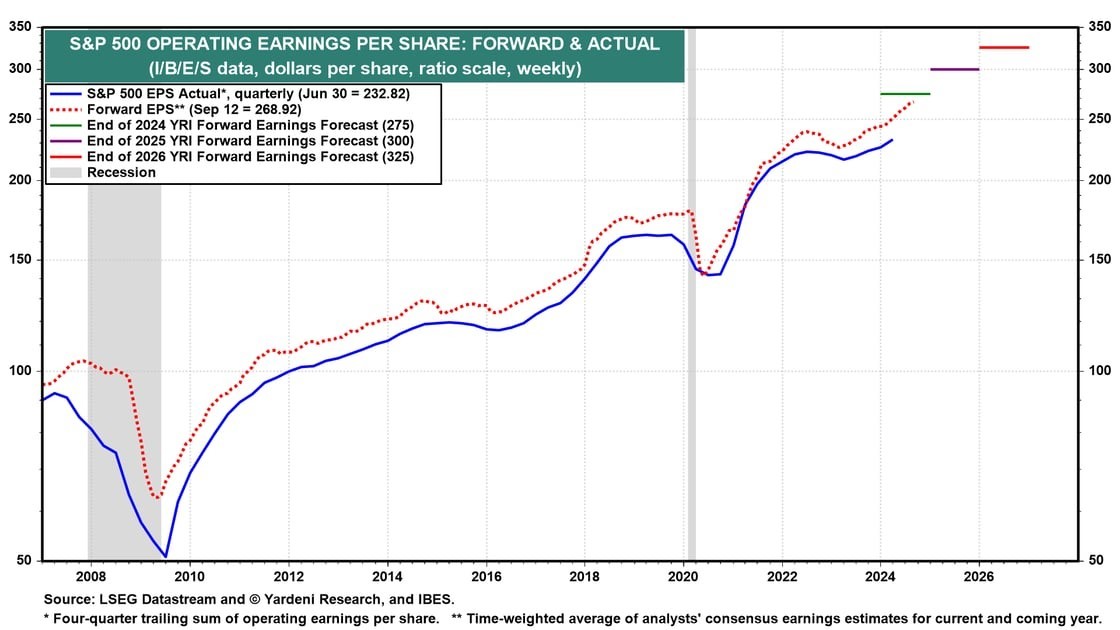 S&P 500 Schätzungen