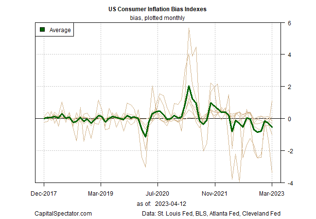 US-Trendindizes zur Verbraucherinflation 