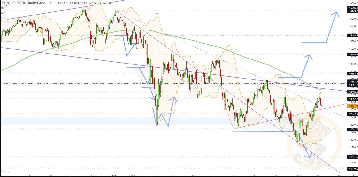 Chartdarstellung: Dax D1, 08:00-22:00