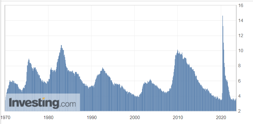 US-Arbeitslosenquote