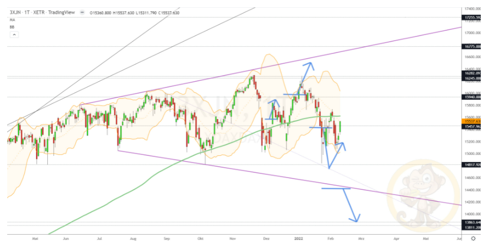 Chartdarstellung: Dax D1, 08:00-22:00