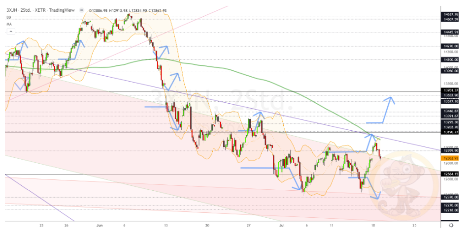 Chartdarstellung: Dax H2, 08:00-22:00