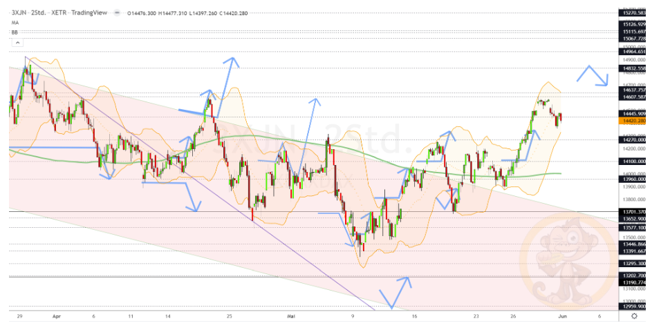 Chartdarstellung: Dax H2, 08:00-22:00