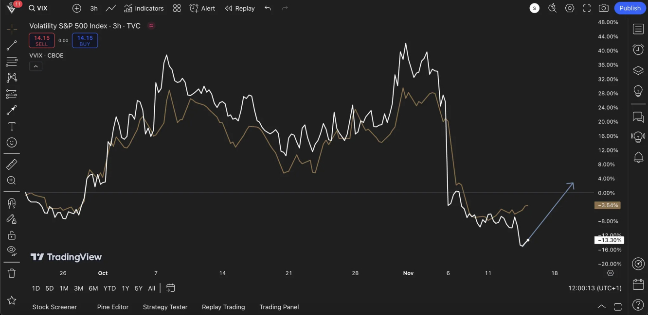 VIX vs. VVIX