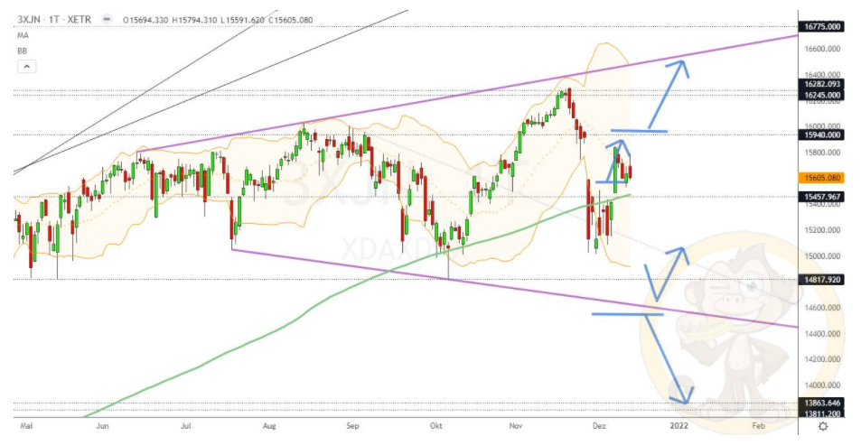 Chartdarstellung: Dax D1, 08:00-22:00