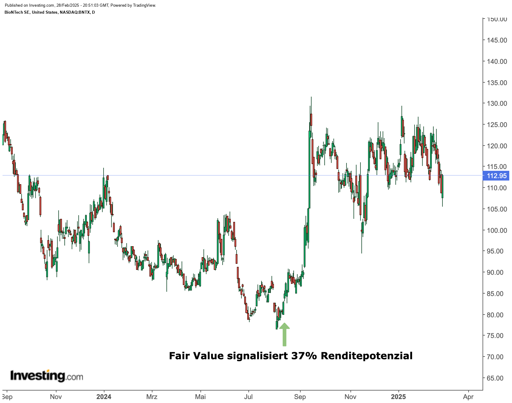 BioNTech - Fair Value Signal im August 2024