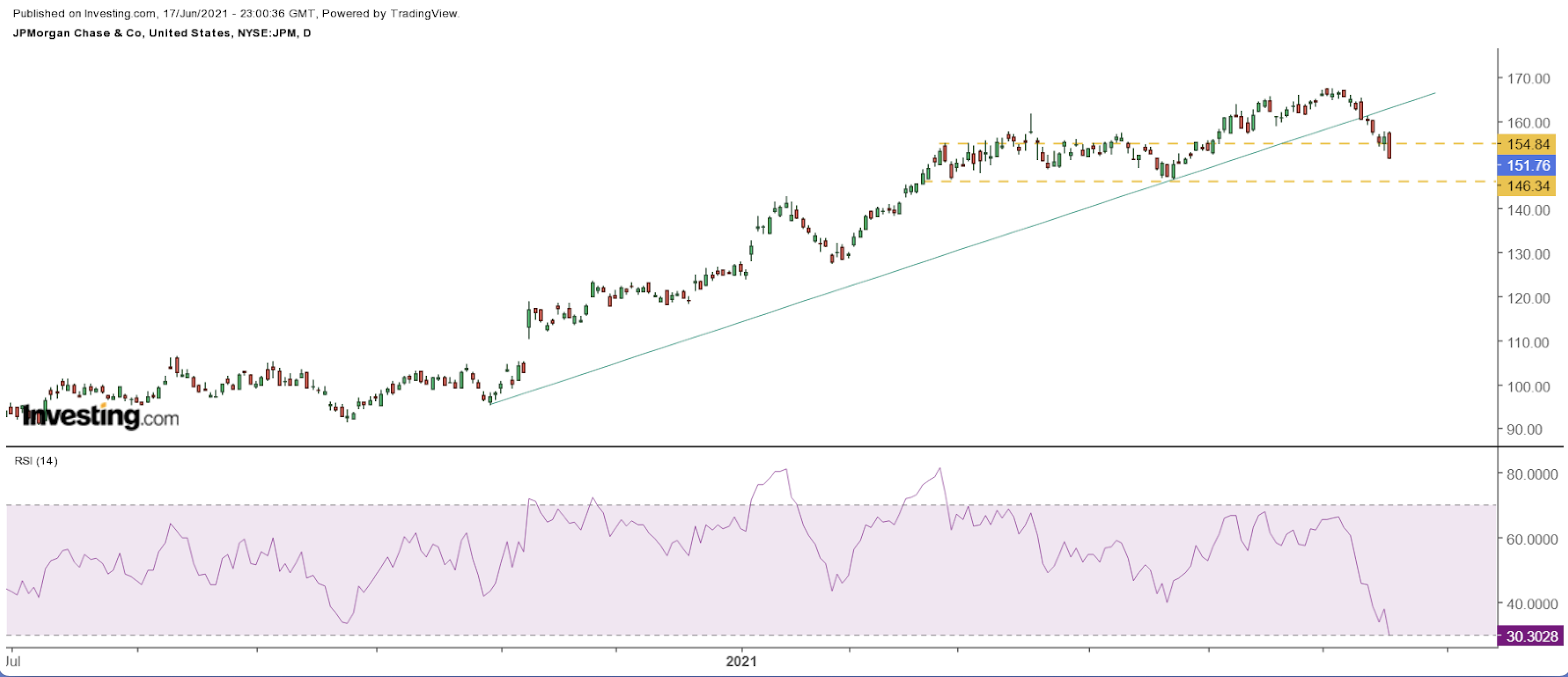 JP Morgan Chart