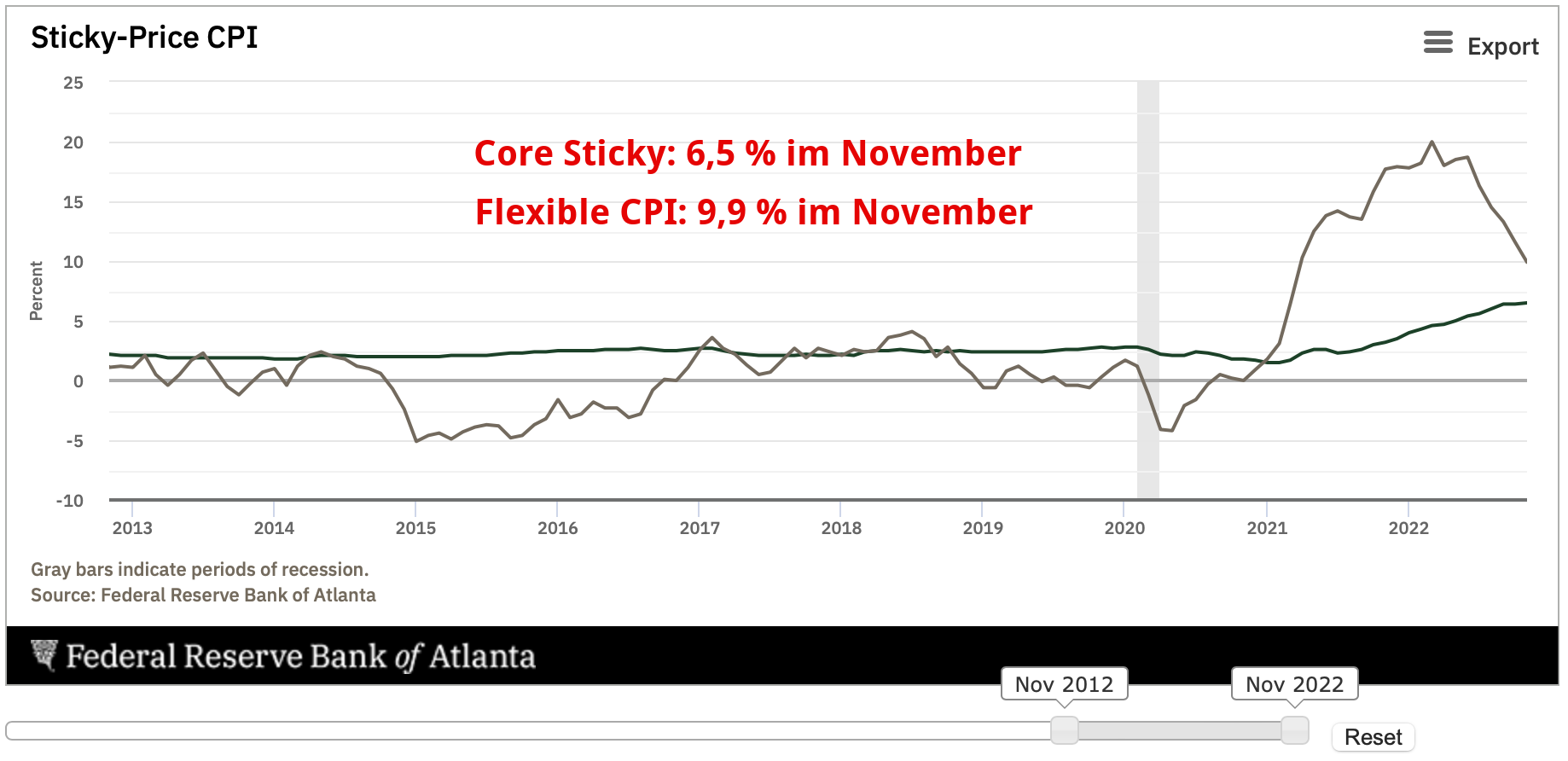 Core Sticky Price - Atlanta Fed