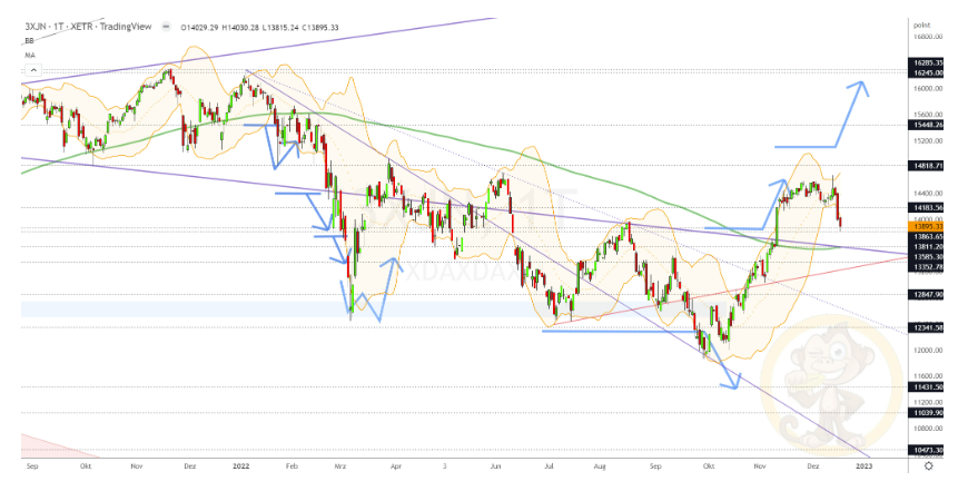 Chartdarstellung: Dax D1, 08:00-22:00