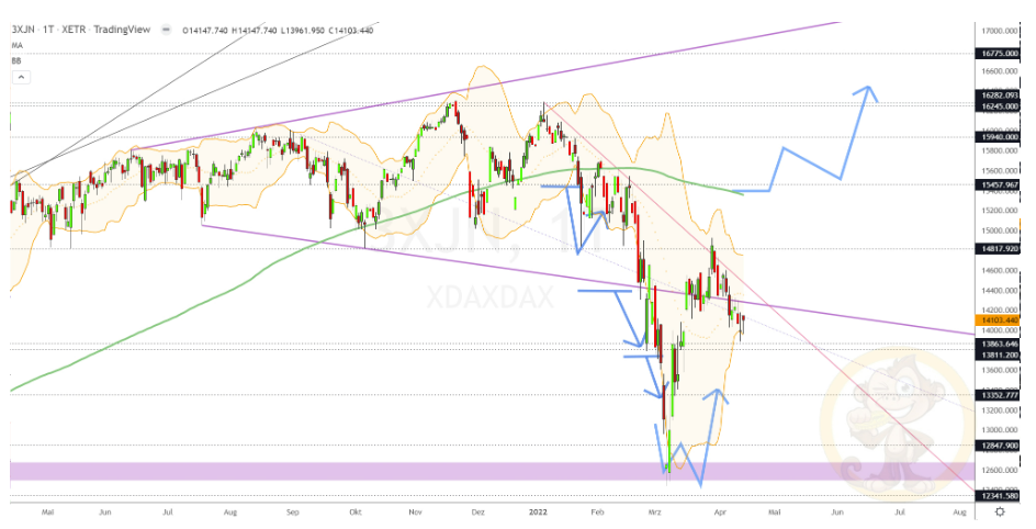 Chartdarstellung: Dax D1, 08:00-22:00