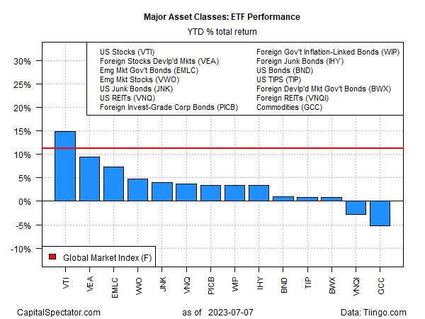ETF-Performance seit Jahresbeginn