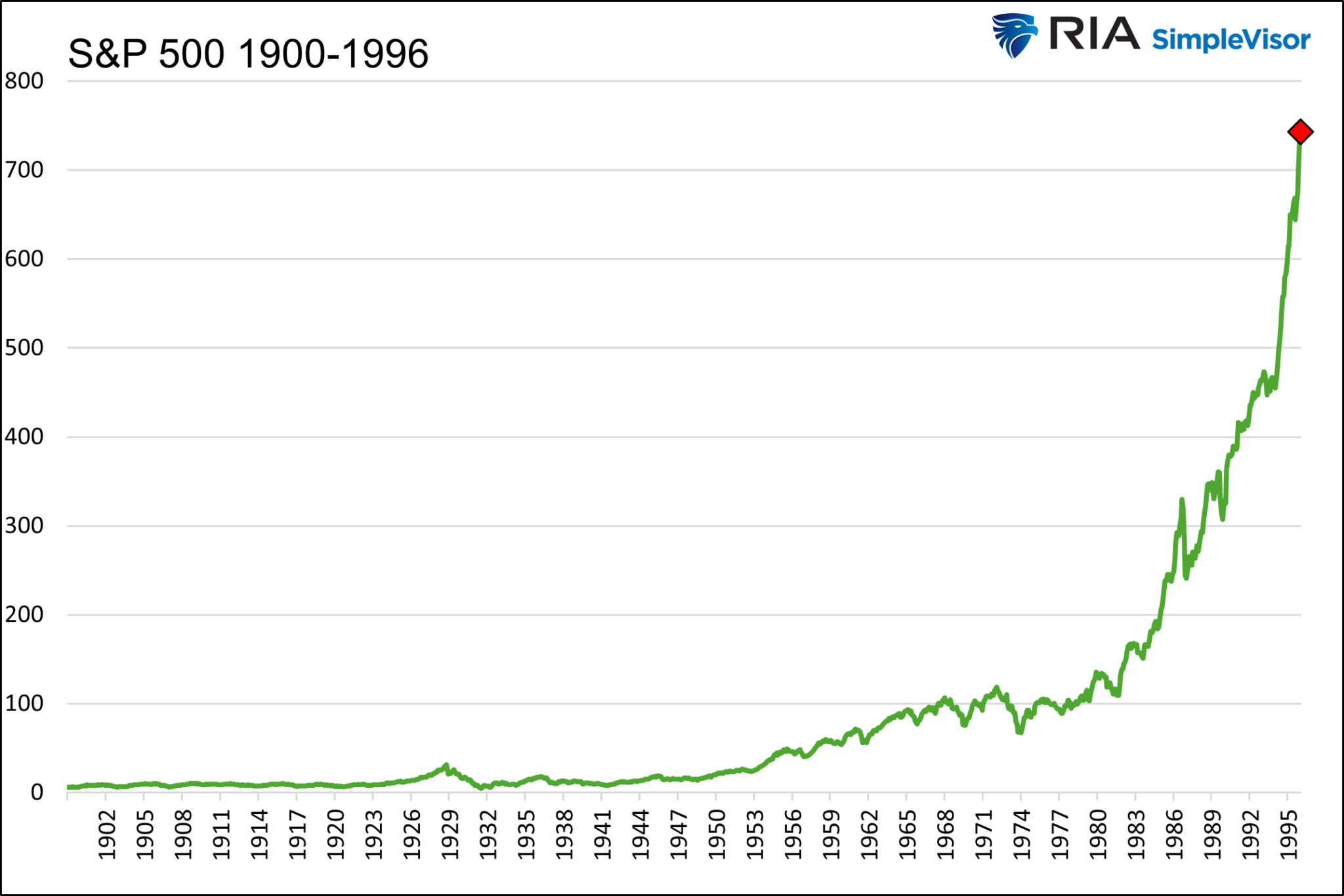 S&P 500 1900 bis 1996