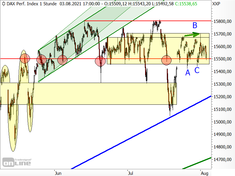 DAX - kurzfristige Chartanalyse