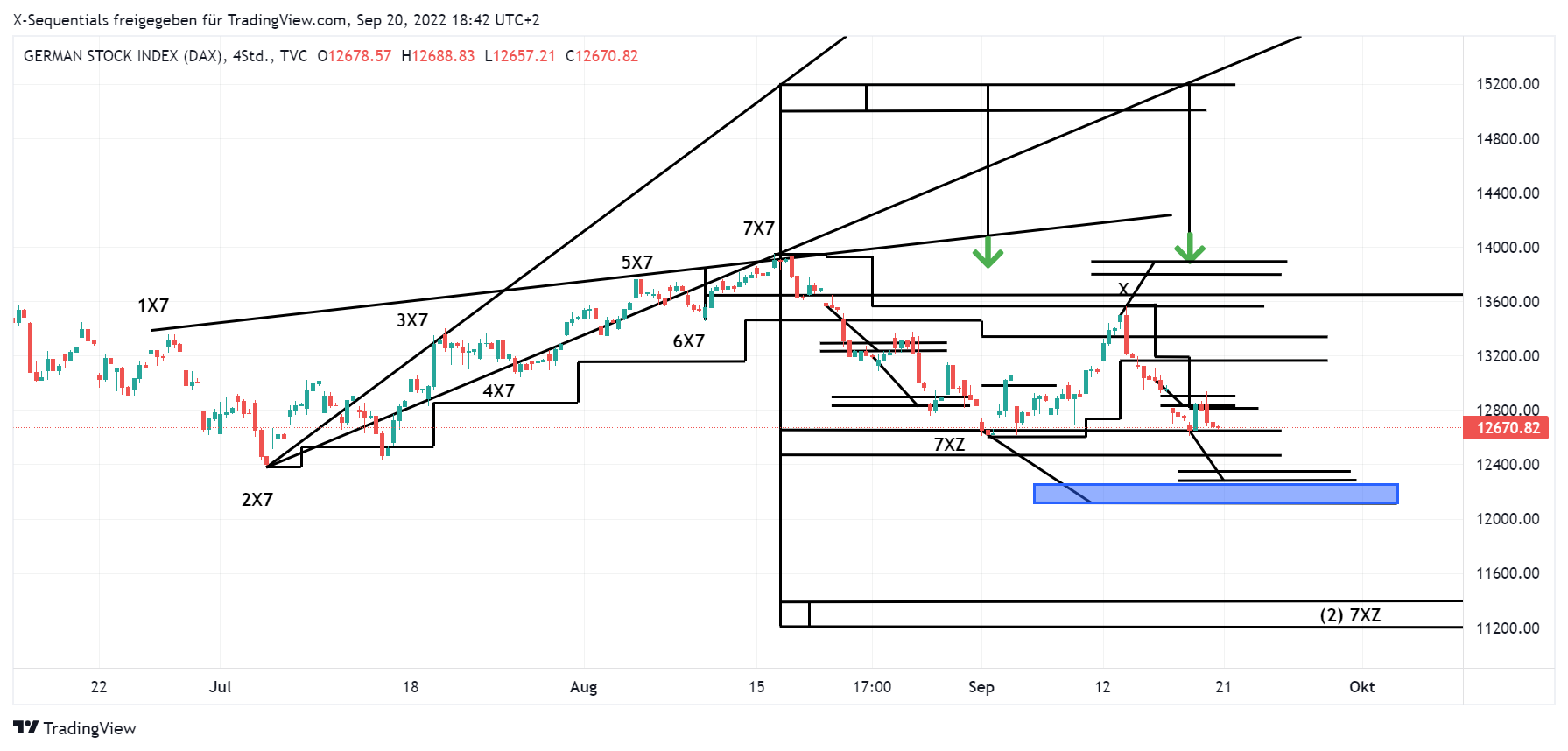 devin sage dax index x-sequentilas daytrading 20.9.2022 4 Stunden Chart