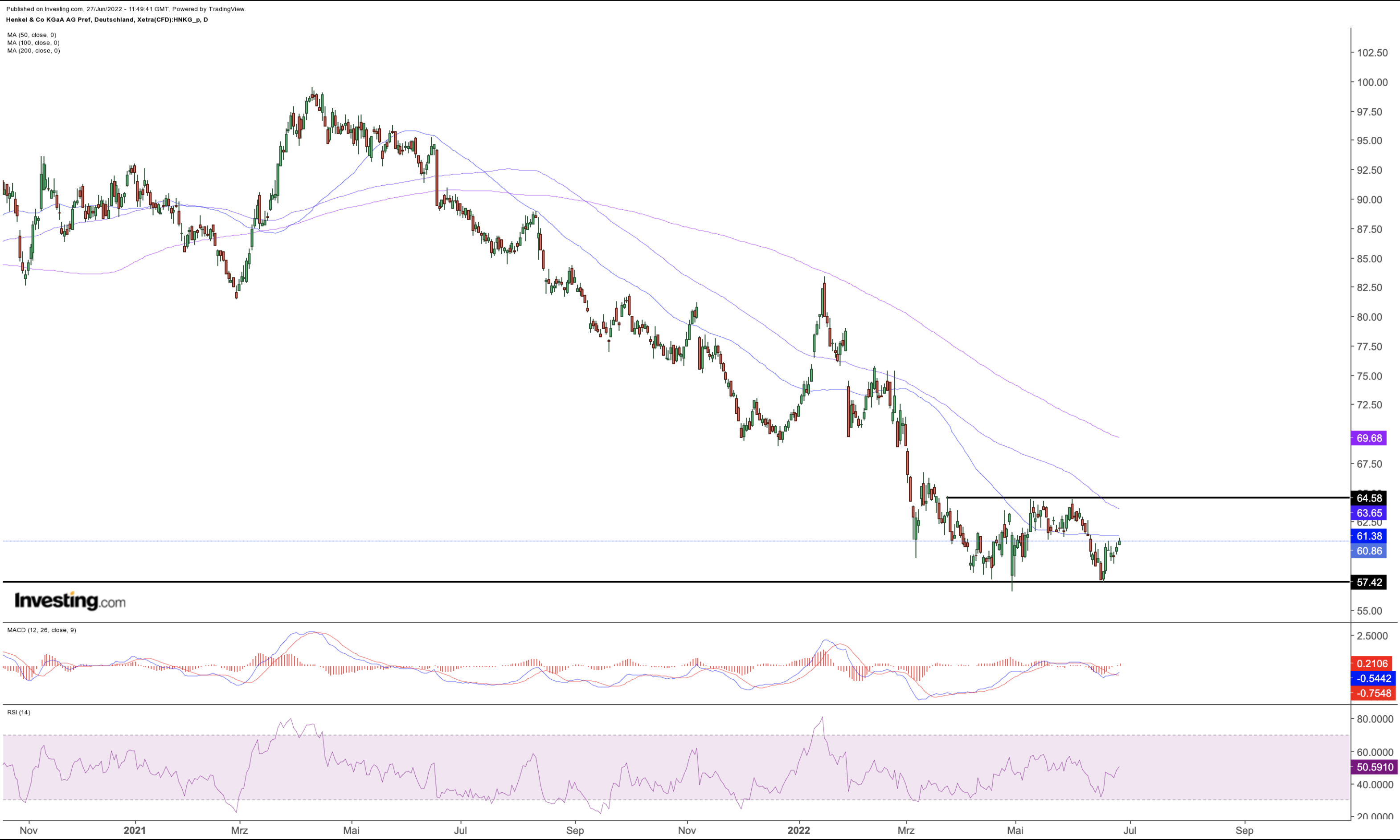 Henkel Chart (daily)