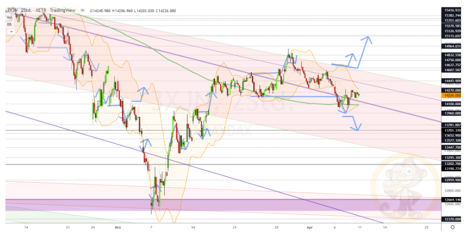 Chartdarstellung: Dax H2, 08:00-22:00