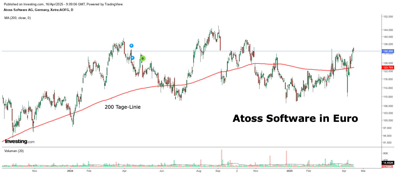 Atoss Software in Euro