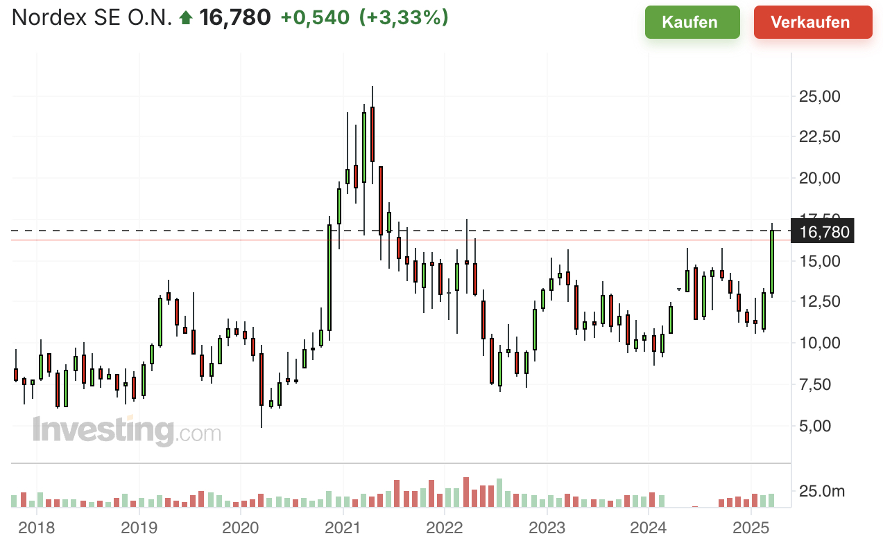 Nordex Kurschart
