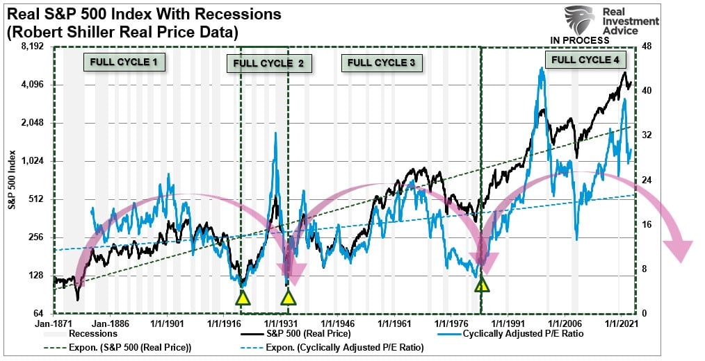 Marktzyklen seit 1900