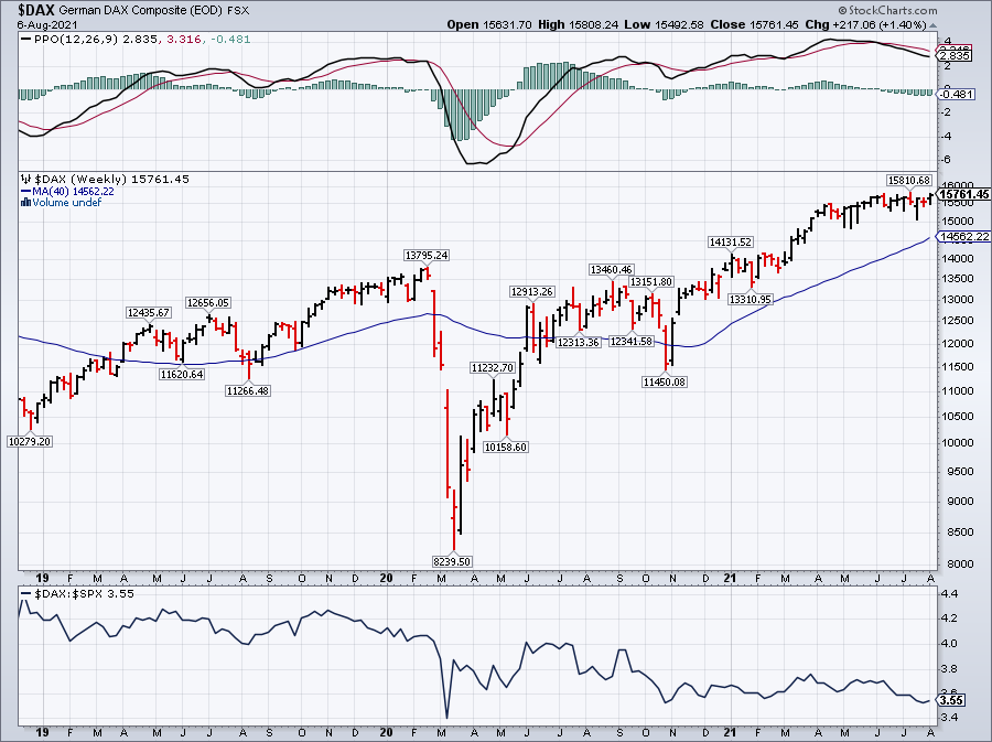 DAX Weekly