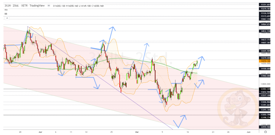 Chartdarstellung: Dax H2, 08:00-22:00